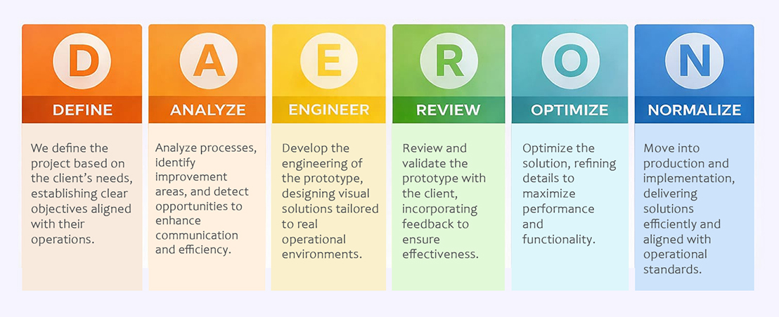 DAERON Visual Management Process DAERON visual management process for industrial workplaces